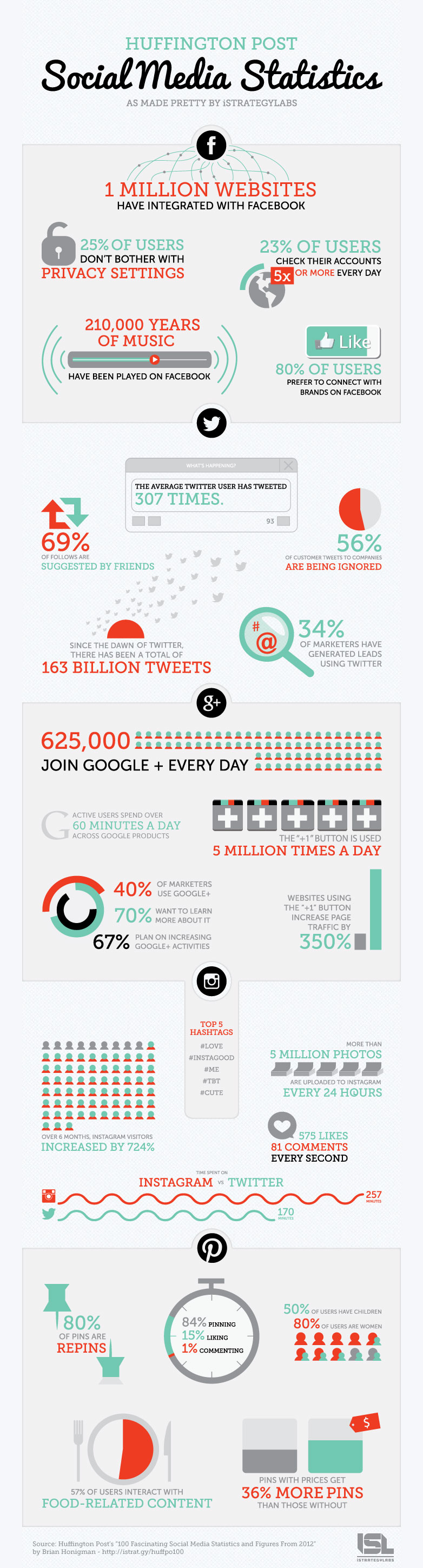 This beautiful infographic shows some incredible statistics in social media.
