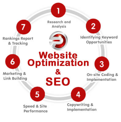 Website Optimization & SEO 