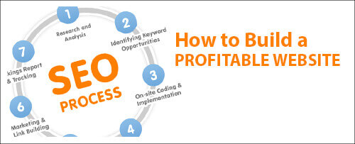 Eye on Marketing How To Build A Profitable Website