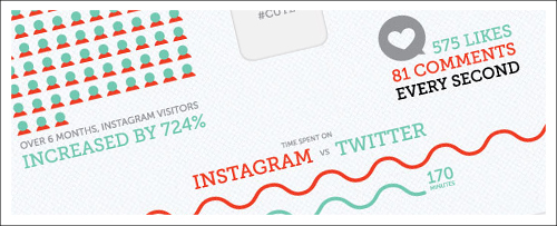 Find out some interesting Social Media Statistics from the Huffington Post