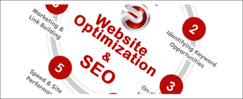 Website Optimization & SEO and what they mean